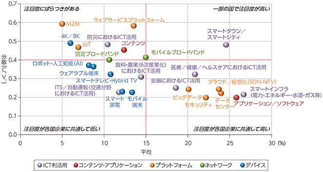 図表5-3-5-3 有望市場に関する評価の平均と分散