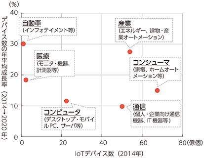 図表5-4-1-2 分野・用途別のIoTデバイス数及び成長性