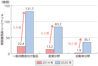 図表5-4-1-3 ネットワーク接続機器数の分野別予測