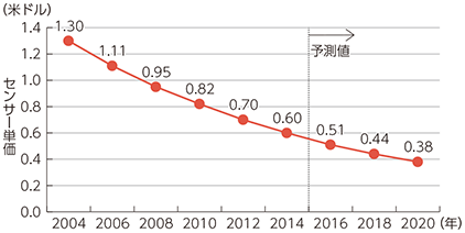 図表5-4-1-4 センサー単価の推移