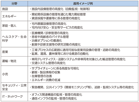 図表5-4-1-5 IoTの適用分野の例