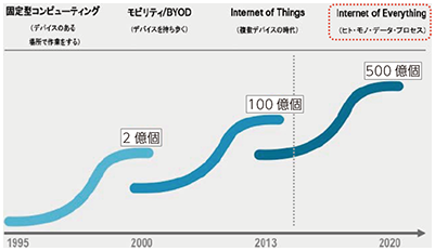 図表5-4-1-6 Cisco社が提唱するIoT IoEとインターネットにつながるモノの数