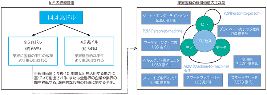 図表5-4-1-7 IoEと経済価値