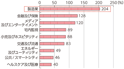 図表5-4-1-8 米VerizonのM2M接続数の増加率（2014年 2013年）