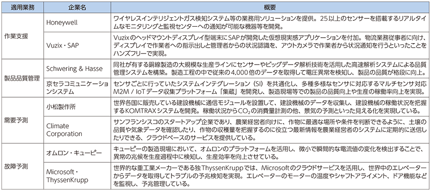 図表5-4-1-9 産業向けIoT製品・取り組み事例