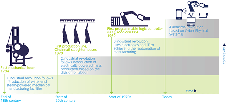 図表5-4-1-10 Industrie4.0の位置づけ