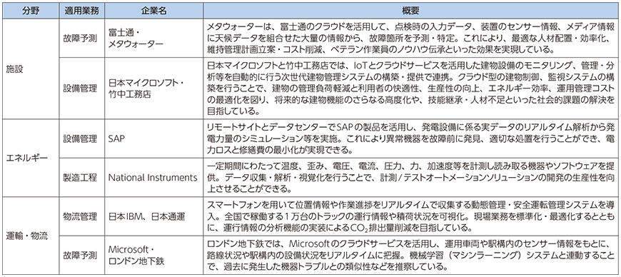 図表5-4-1-12 社会インフラ向けIoT製品・取り組み事例