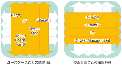 図表5-4-1-14 IoTの実現に向けたアプローチ