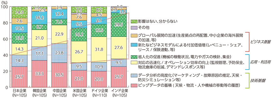 図表5-4-1-15 IoTによるビジネスへのインパクト