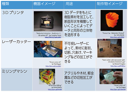 図表5-4-2-3 デジタルファブリケータの種類