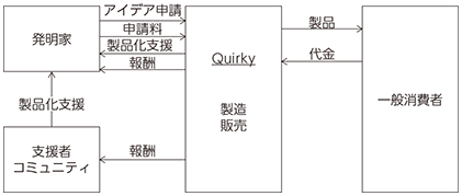 図表5-4-2-4 Quirkyの仕組み