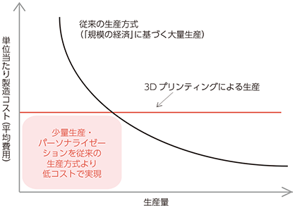 図表5-4-2-5 従来の生産方式との違い