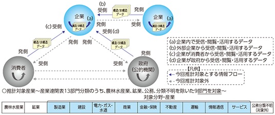 図表5-4-3-1 データ流通量等計測の対象主体