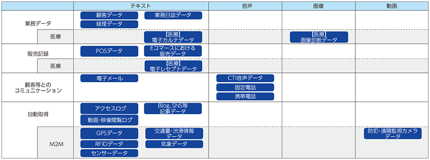 図表5-4-3-2 ビッグデータ流通量の計量対象データ