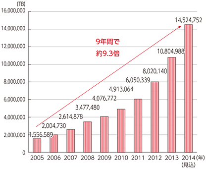 図表5-4-3-3 データ流通量の推移