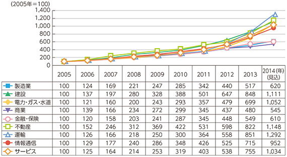 図表5-4-3-5 データ流通量の推移（業種別）