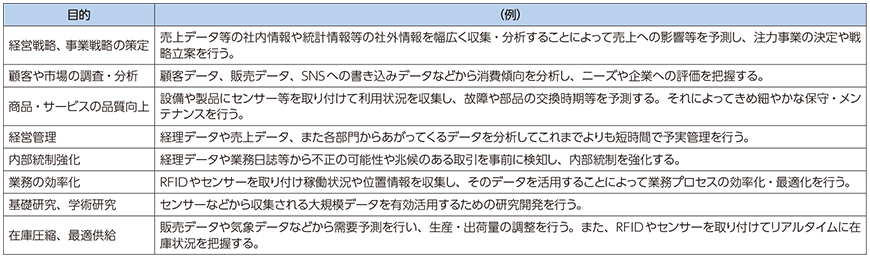 図表5-4-3-6 データの活用目的と活用例