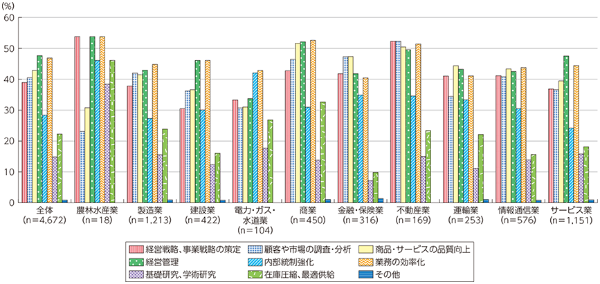 図表5-4-3-6 データの活用目的と活用例