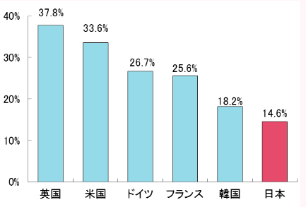 第2‐4‐3図 各国における女性研究者の割合