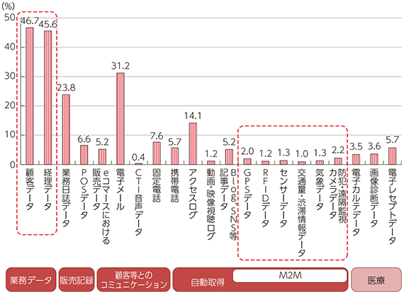 図表5-4-3-9 各データを分析に活用している企業等の割合