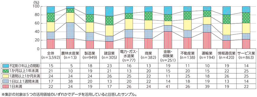 図表5-4-3-12 分析の頻度