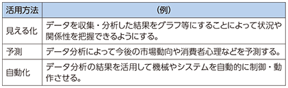 図表5-4-3-15 データの活用方法と活用例