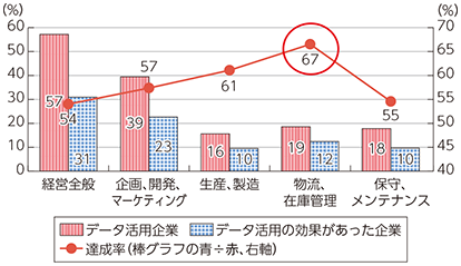 図表5-4-3-18 データ活用の効果達成率