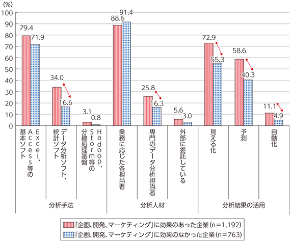 図表5-4-3-19 効果有無による比較（分析手法、分析人材、分析結果の活用）