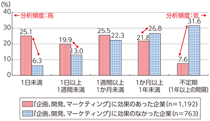 図表5-4-3-20 効果有無による比較（分析頻度）