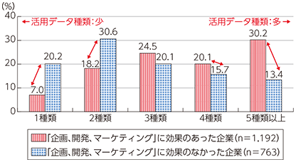 図表5-4-3-21 効果有無による比較（分析に活用するデータの種類）