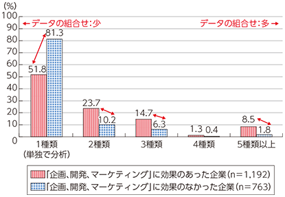 図表5-4-3-22 効果有無による比較（分析する際のデータの組合せ）