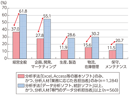 図表5-4-3-23 分析手法、分析人材による効果が得られた割合の比較