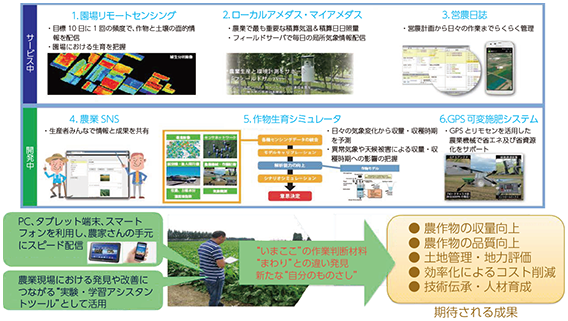 図表5-4-3-26 リモートセンシングデータ等を活用した農業情報サービス