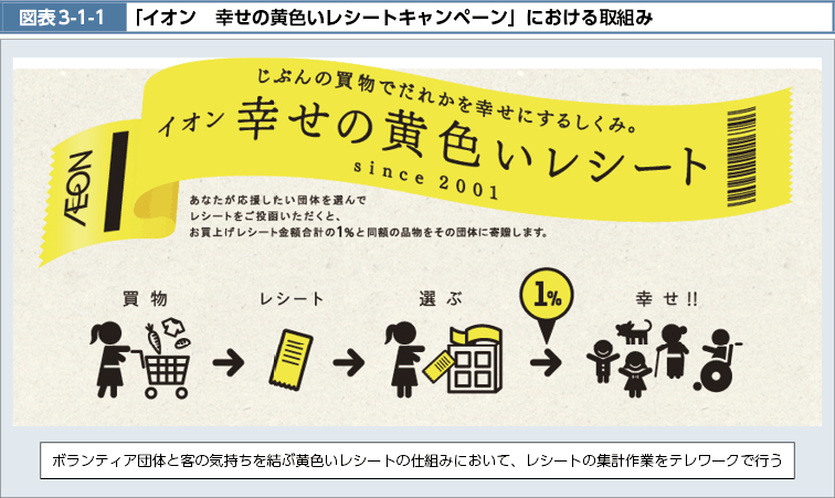 図表3-1-1　「イオン　幸せの黄色いレシートキャンペーン」における取組み
