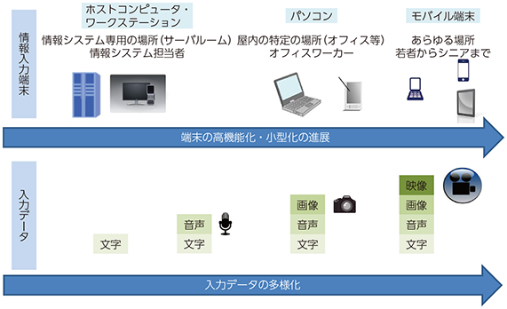 図表6-1-1-1 ICT端末の進化