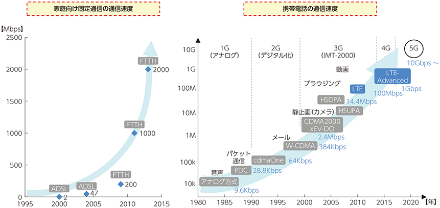 図表6-1-1-2 データ伝送速度の飛躍的上昇