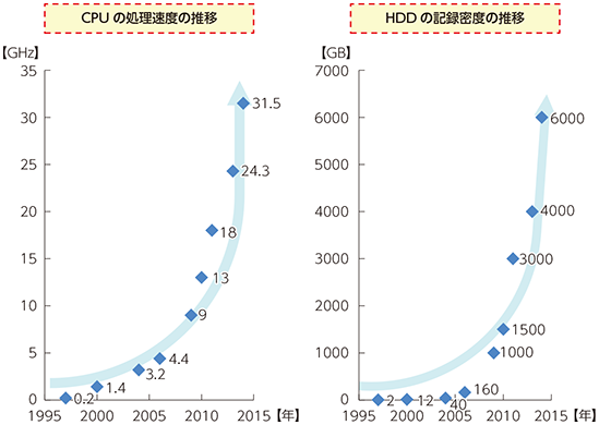 図表6-1-1-3 CPU演算速度の向上とストレージの大容量化