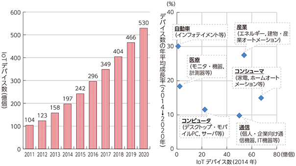 図表6-1-1-4 インターネットにつながるモノの数の推移・予測【再掲】