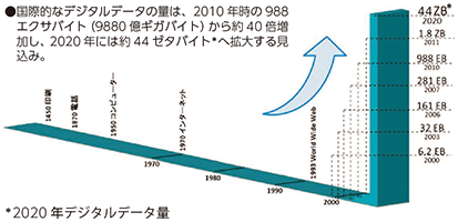 図表6-1-1-5 国際的なデジタルデータ量の増加予測