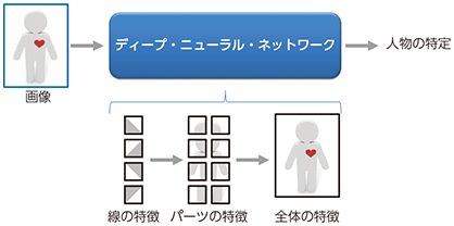 図表6-1-1-6 ディープ・ラーニング（深層学習）のイメージ