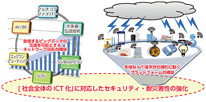 図表6-1-1-7 更なるICTの進化に向けた課題