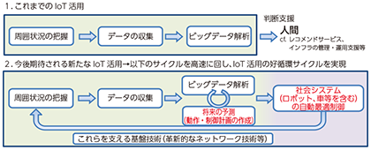 図表6-1-2-1 新たなIoT活用（IoT2.0）への期待