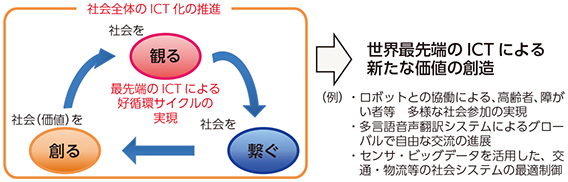 図表6-1-2-2 世界最先端の「社会全体のICT化」の推進