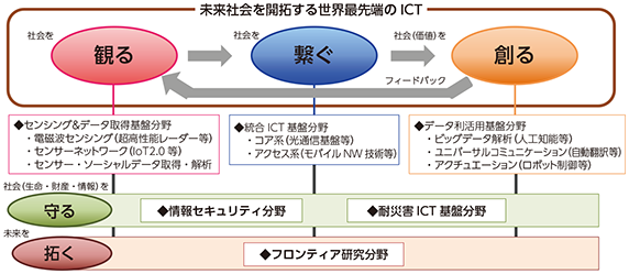 図表6-1-2-3 ソーシャルICT革命推進に向けた重点研究開発分野