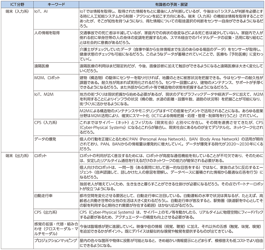 図表6-1-3-1 ICTの更なる進化についての有識者の予測・展望（端末分野）