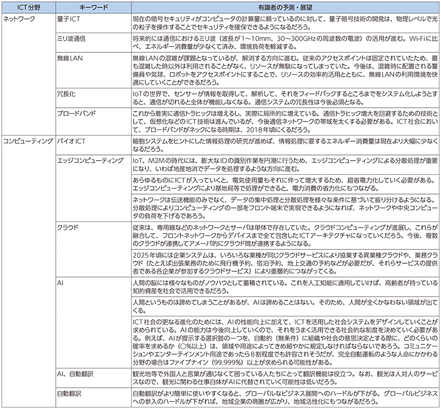 図表6-1-3-2 ICTの更なる進化についての有識者の予測・展望（ネットワーク・コンピューティング分野）