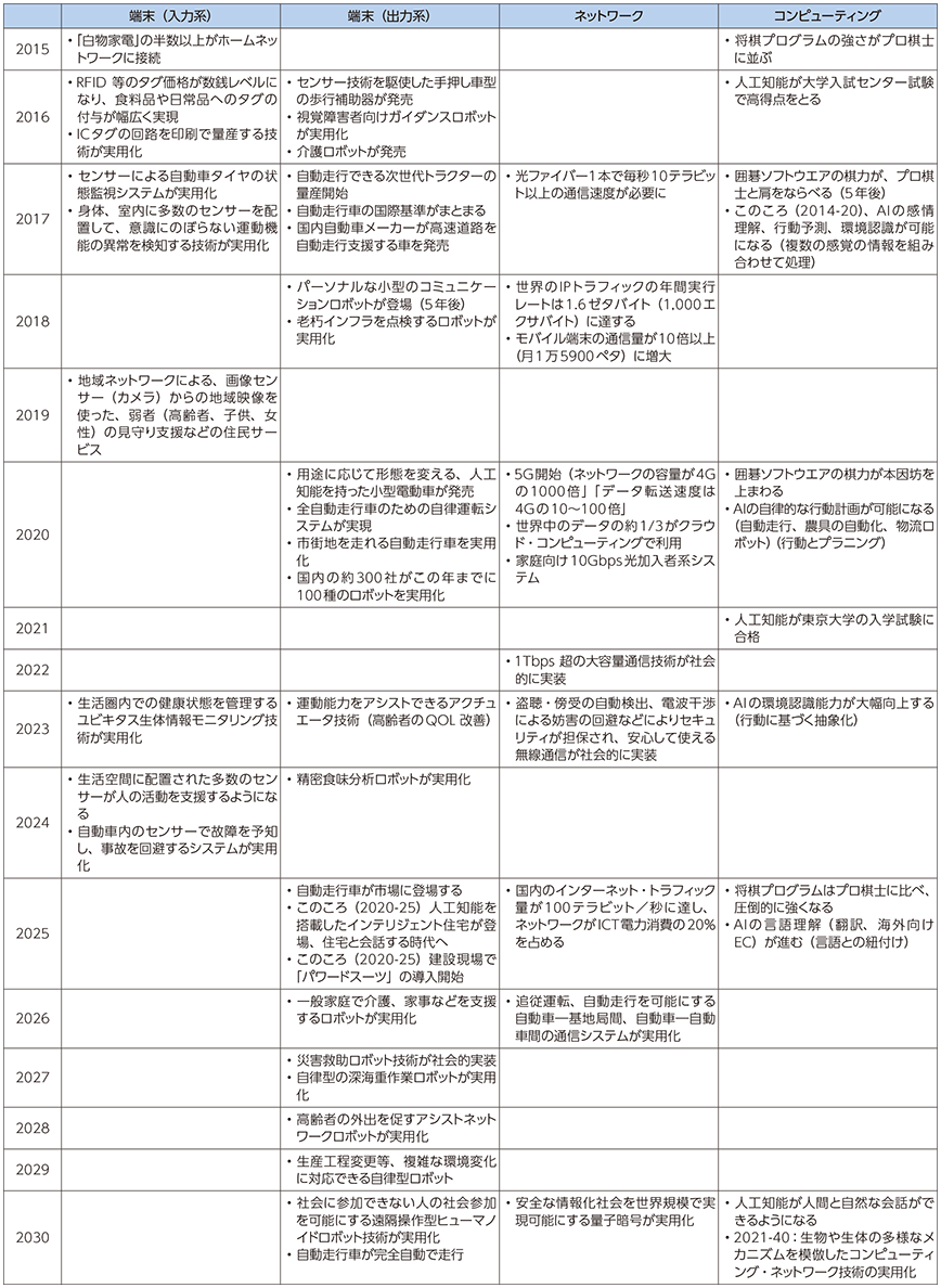 図表6-1-3-3 ICTの未来年表