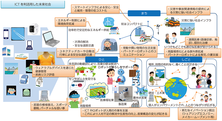 図表6-2-1-1 ICTを利活用した未来社会のイメージ