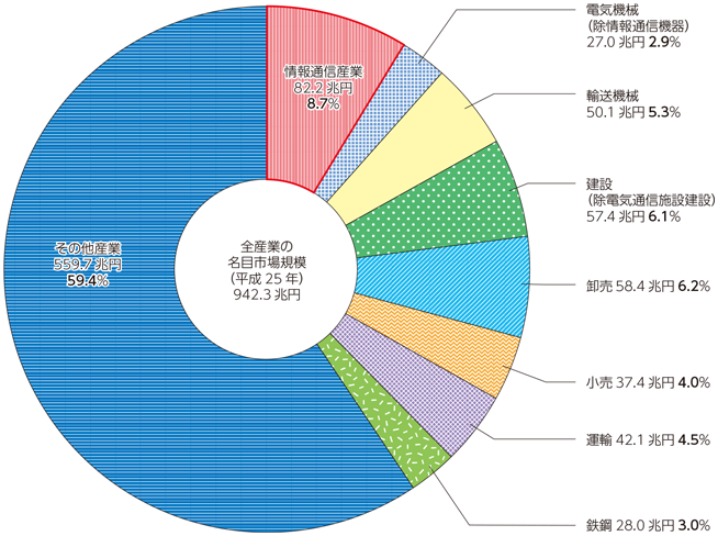 図表7-1-1-1 主な産業の市場規模（名目国内生産額）（内訳）（平成25年）