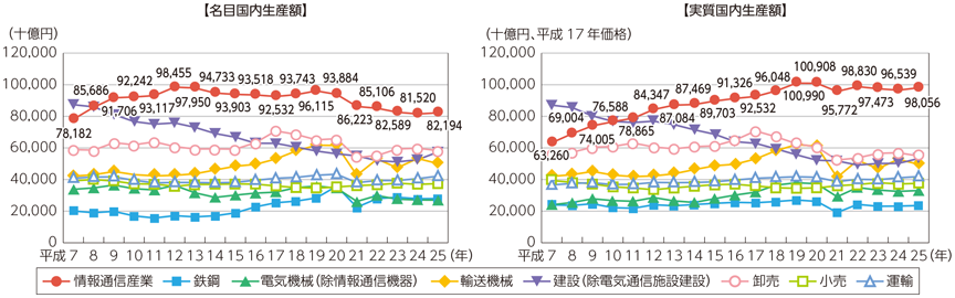 図表7-1-1-2 主な産業の市場規模（名目国内生産額及び実質国内生産額）の推移